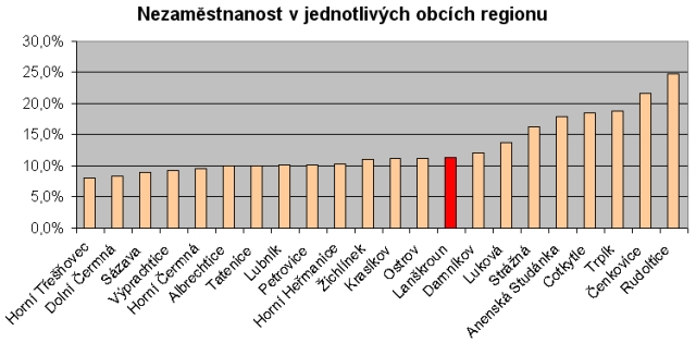 03-nezamestnanost v jednotlivych obcich region.jpg